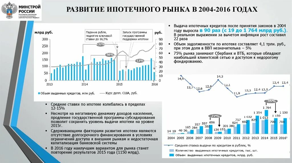 Итоги развития ипотечного кредитования в России. Развития рынка ипотечного кредитования в России. Динамика развития ипотечного кредитования. Ставка по ипотеке в 2004 году. Ипотечный рынок в россии