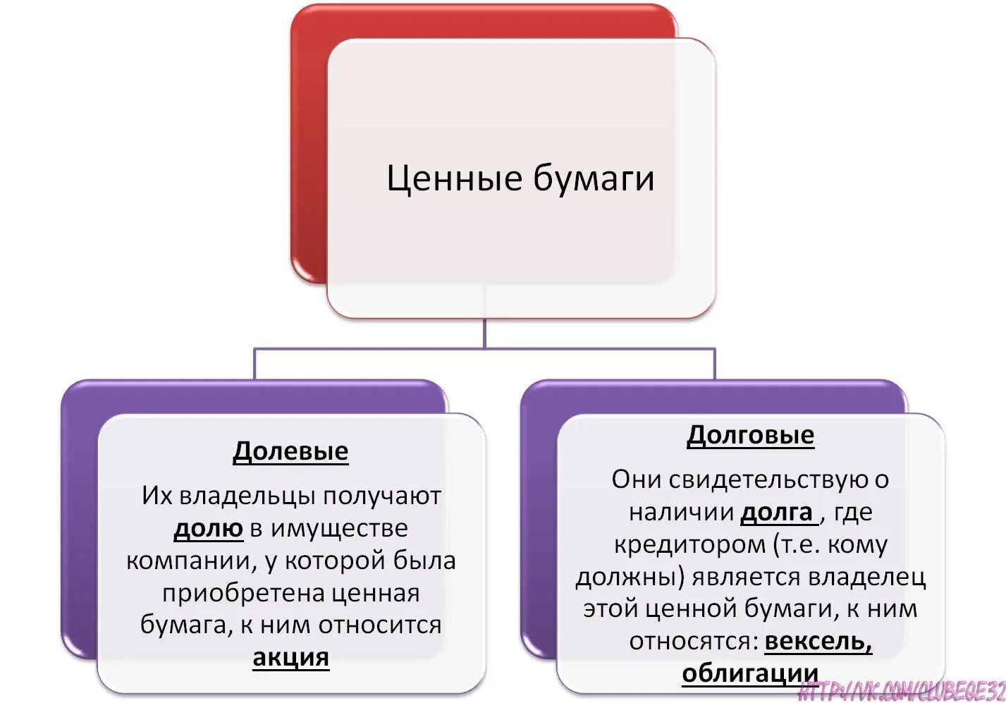 Акция является долевой бумагой. Отличие векселя от облигации и акции. Ценные бумаги акции облигации векселя. Отличие векселя от облигации таблица. Акция облигация вексель отличия.