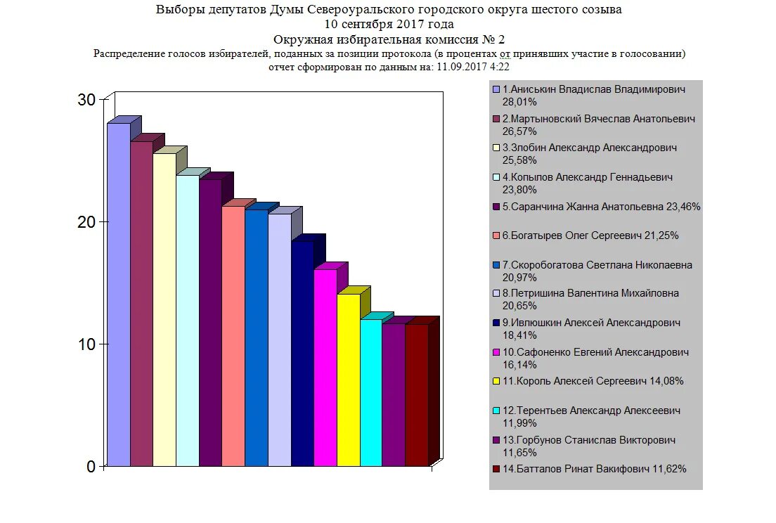 Диаграмма результатов голосования в Думу. Итоги выборов. Результаты выборов 2017. Выборы в Госдуму 2017 Результаты. Результаты выборов сравнение