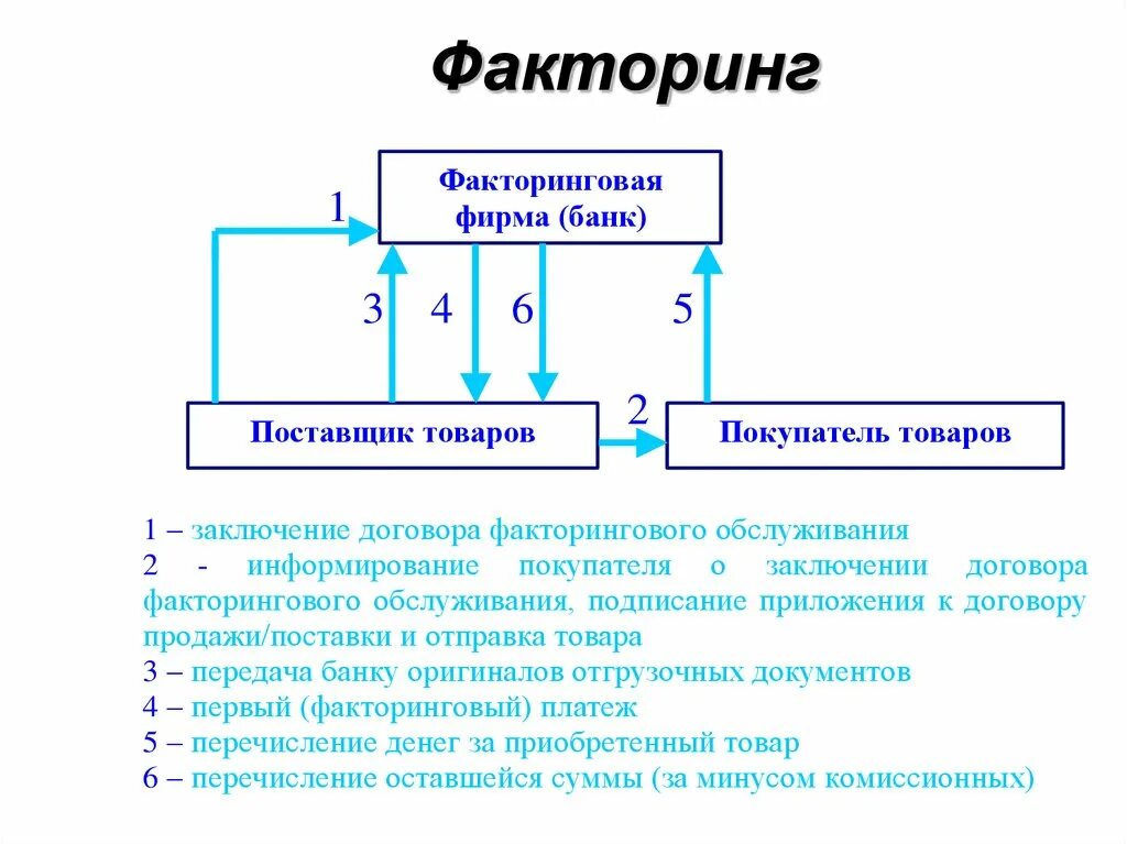 Факторинговые операции банка. Факторинг. Схема факторинга. Реверсивный факторинг схема. Банковский факторинг.