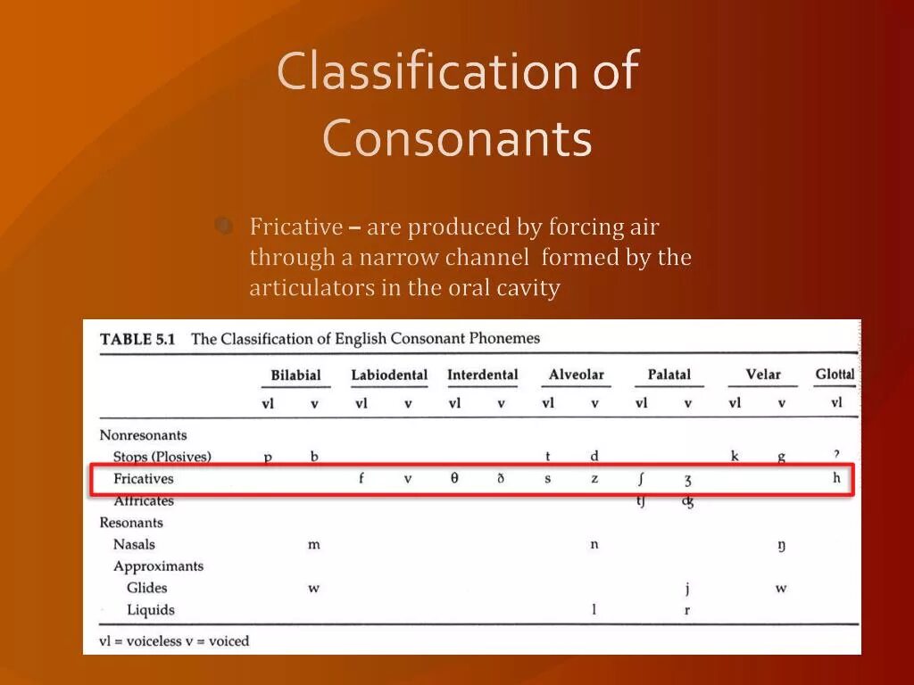 Form channel. Classification of consonants. Таблица consonorants classification. Classification of consonants in English Table. Consonants. Classification of consonants..