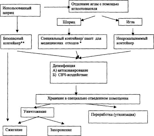 Утилизация шприцов и игл. Дезинфекция шприцев и игл однократного применения алгоритм. Схема последовательности обработки одноразовых шприцов. Схема дезинфекции шприцев и игл однократного применения. Переработка медицинских отходов схема.