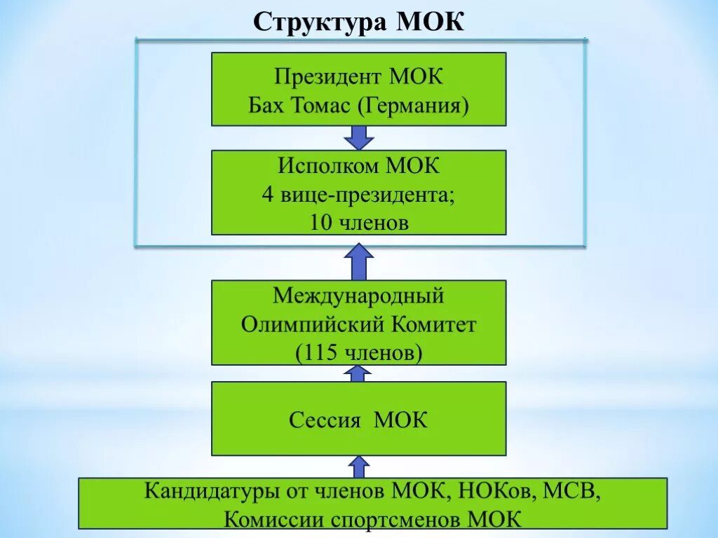 Структура и функции международного олимпийского комитета. Структура международного олимпийского комитета. Международный Олимпийский комитет организационная структура. Организационная структура МОК.