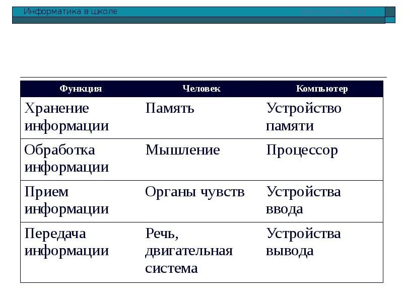 Функции устройств ввода вывода