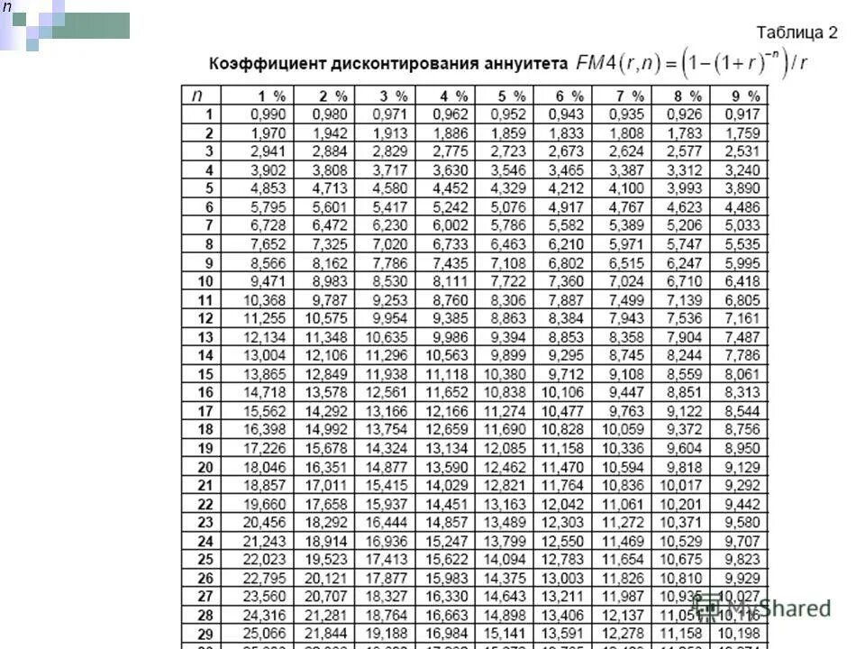 Таблица коэффициентов дисконтирования денежных потоков. Коэффициенты дисконтирования аннуитета таблица. Множитель дисконтирования таблица. Дисконтирующий множитель fm4 таблица.