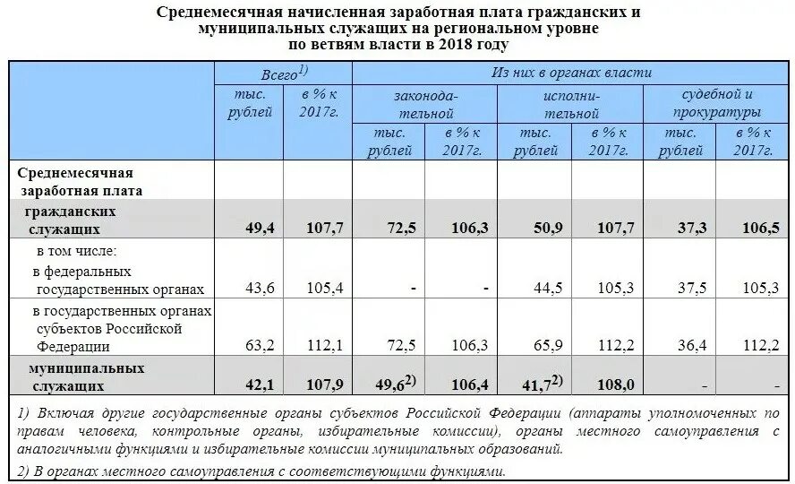 Оклад государственных служащих. Оклады госслужащих. Заработная плата государственных служащих. Заработная плата госслужащих. Выплаты гражданскому персоналу в 2024 году