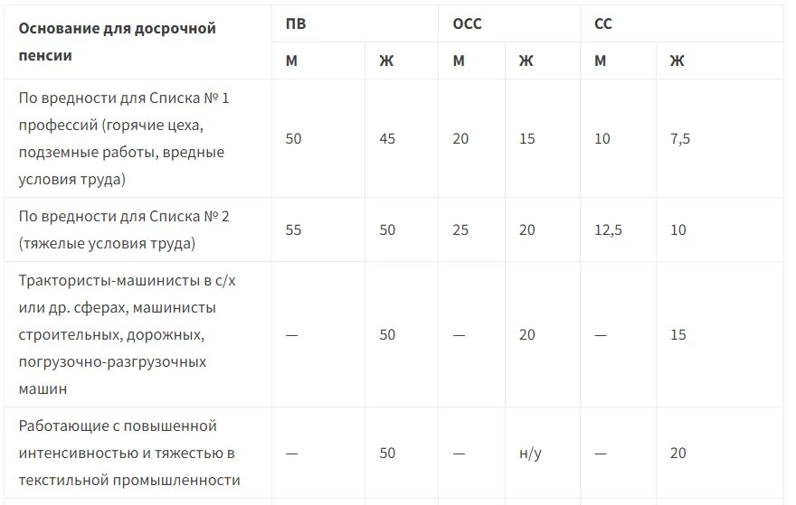 Пенсионный стаж 42. Пенсионный Возраст 2022 таблица. Таблица по пенсионному возрасту 2022. Пенсионный Возраст в 2022 году таблица. Пенсионный Возраст в России с 2022 для мужчин.