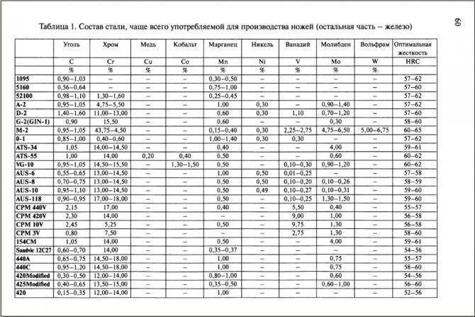 95 18 характеристики. Марки броневой стали. Сталь 95х18ш состав. Металл 95х18 характеристики. Таблица марок сталей для ножей.