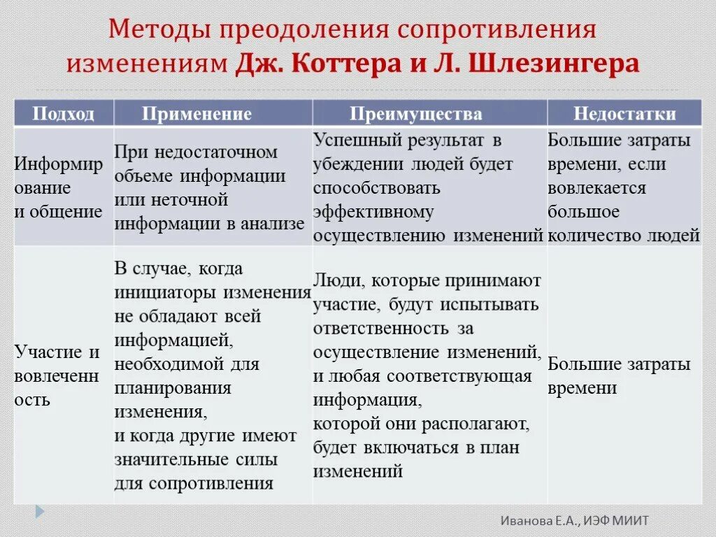 Методы сопротивления изменениям. Подходы преодоления сопротивления изменениям. Методы преодоления сопротивления организационным изменениям. Методы Коттера и Шлезингера. Модель сопротивления изменениям Коттер Шлезингера.