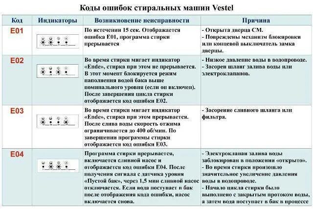 Коды ошибок стиральной машинки самсунг. Стиральная машинка Vestel коды ошибок. Ошибка е1 стиральная машинка Vestel. Что такое ошибка е5 в стиральной машинке Вестел. Стиральная машина Ханса коды ошибок е2.