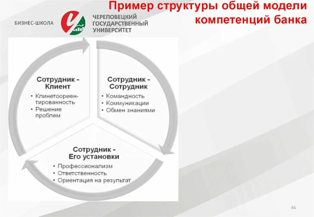 Модель компетенций пример. Модели компетенций сотрудников банка. компетенции сотрудника банка. структура модели компетенций. компетентность сотрудника банка.