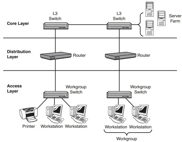 Layer switch. Switch сервер. cisco three layer hierarchical model. принтер и коммутатор cisco. cisco layer.