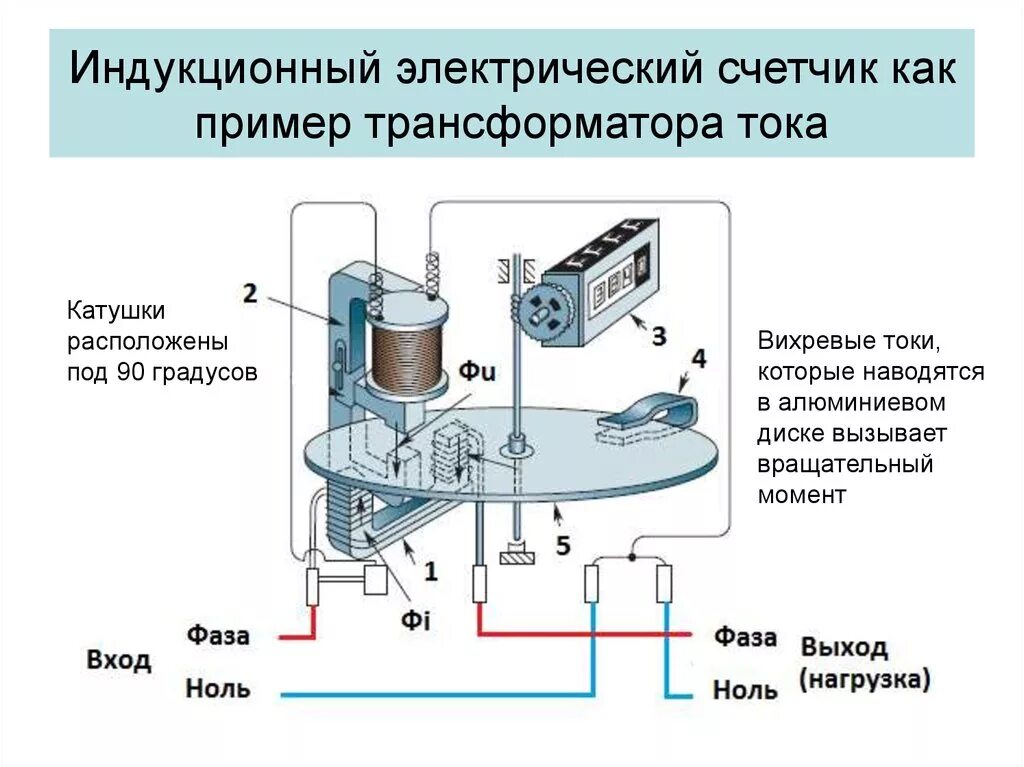 Как работает электро. Устройство индукционного однофазного счетчика энергии. Схема однофазного индукционного счетчика электроэнергии. Схема устройства однофазного счетчика. Индукционный счетчик электроэнергии принцип работы.