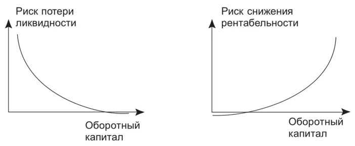 Ликвидность и доходность. Взаимосвязь между риском и ликвидностью инвестиций. Риск доходность ликвидность. Связь рентабельности и ликвидности.