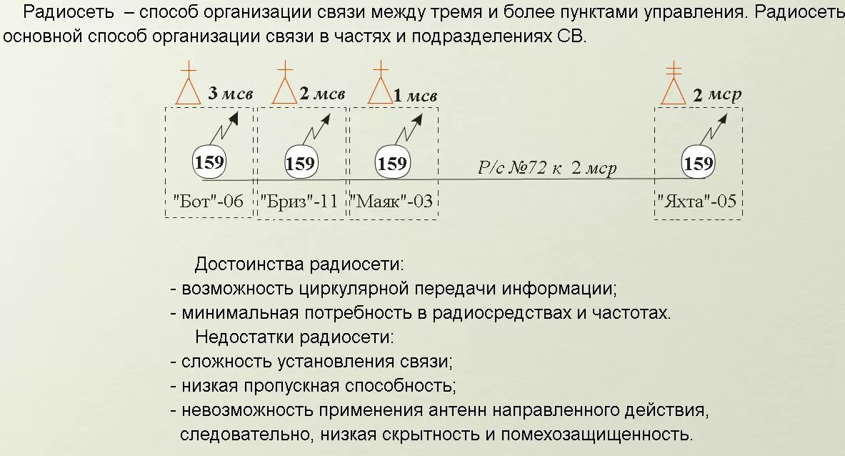 Способы организации связи. Схема организации связи предприятия. Схема организации радиосвязи в ОВД. Способы организации связи схема.