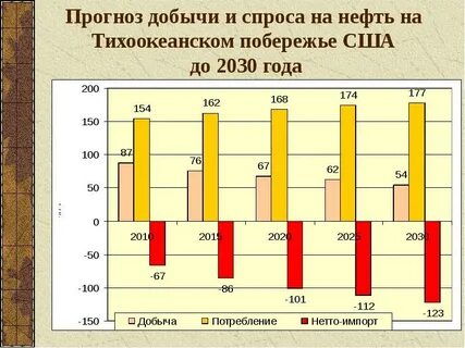 Прогноз добыча