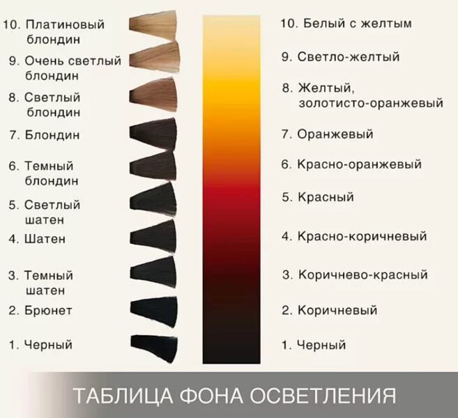 Темно насколько. Уровень тона и фон осветления таблица. Фон осветления и уровень глубины тона таблица. Угт волос палитра и фон осветления. Пигменты и фон осветления таблица.