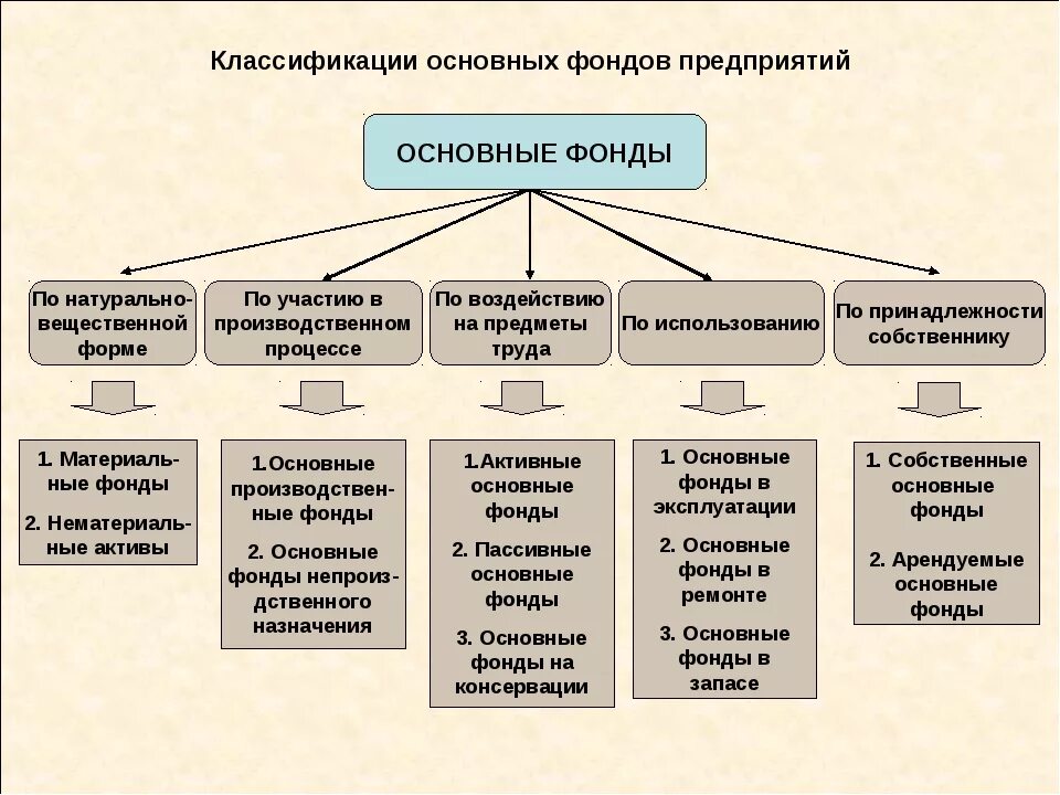 Классификация и основные типы проектов. Классификация международных форм перемещения капитала. Классификация основных фондов предприятия схема. Сущность и классификация структуры. Сущность и классификация структуры.