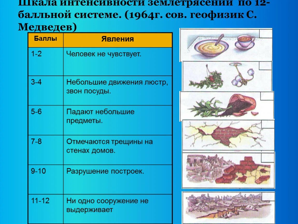 Балльная шкала землетрясения. Сила землетрясения по 12 бальной шкале Рихтера. Землетрясения по интенсивности. Землетрясение 12 баллов по шкале Рихтера. Шкала землетрясений по баллам.