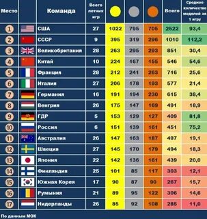 Среди них первое место занимает