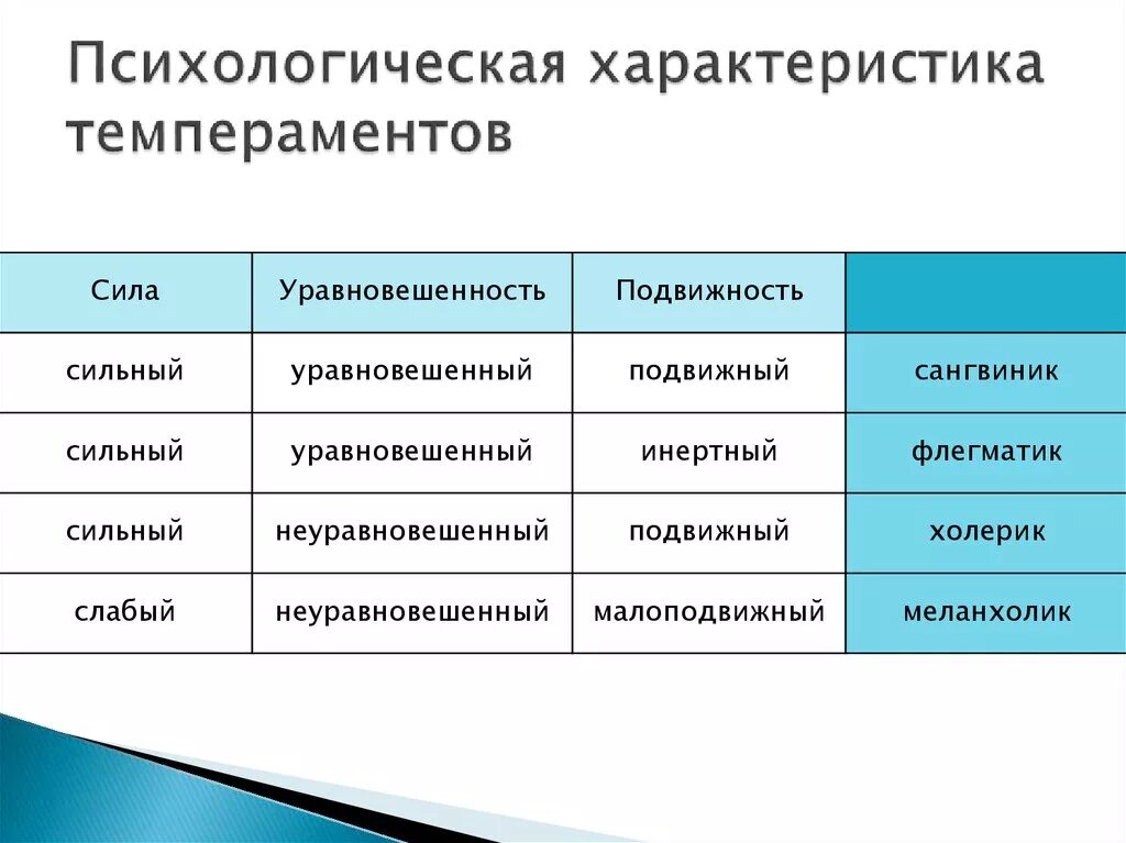 Психологическое свойство человеку. Психологическая характеристика. Психологическая характеристика типов темперамента. Психологические особенности холерика. Темперамент сила уравновешенность подвижность.