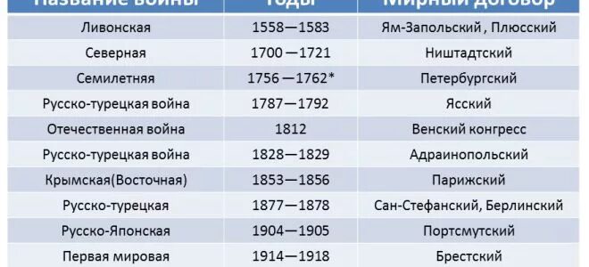 Перечень войн россии. Воены кв которых учавствовала Россия. Войны России за всю историю. Все войны в которых участвовала Россия. Все войны России за всю историю.