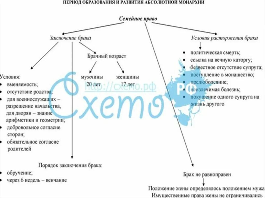 Период абсолютной монархии в России. В период абсолютной монархии существовали. Судебная система в период абсолютной монархии в России. Абсолютная монархия и право