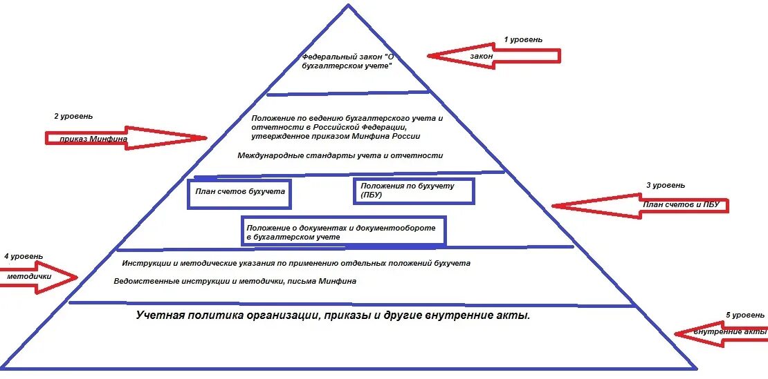1 уровень системы документов