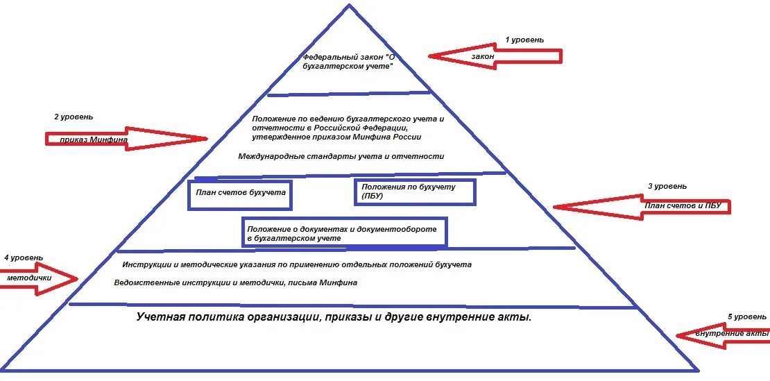 Уровни документов в россии. Иерархия системы нормативного регулирования бухучета. 5 Уровней нормативного регулирования бухгалтерского учета. Законодательное регулирование бухгалтерского учета в РФ 5 уровней. Нормативное регулирование бухгалтерского учета в России 5 уровней.