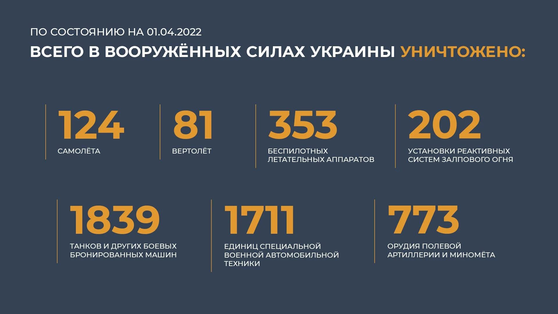 Потери россии в украине на сегодня официальные. Потери техники России. Потери ВСУ И потери РФ. Потери Украины таблица. Потери по технике на Украине.