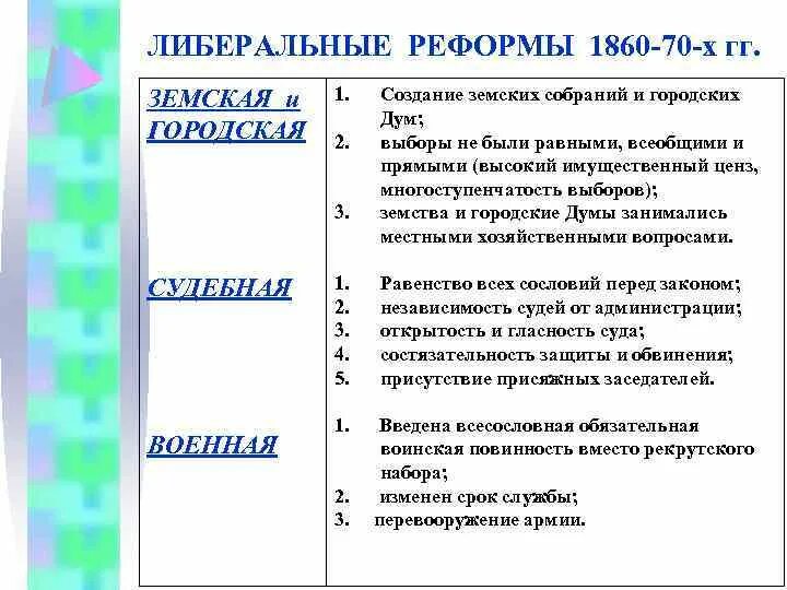 Либеральные реформы кратко. Реформы 1860-70-х гг. Причинами реформ 1860-70-х гг. были:. Либеральные реформы 1860-1870-х гг. Либеральные реформы 60-70-х гг. XIX В..