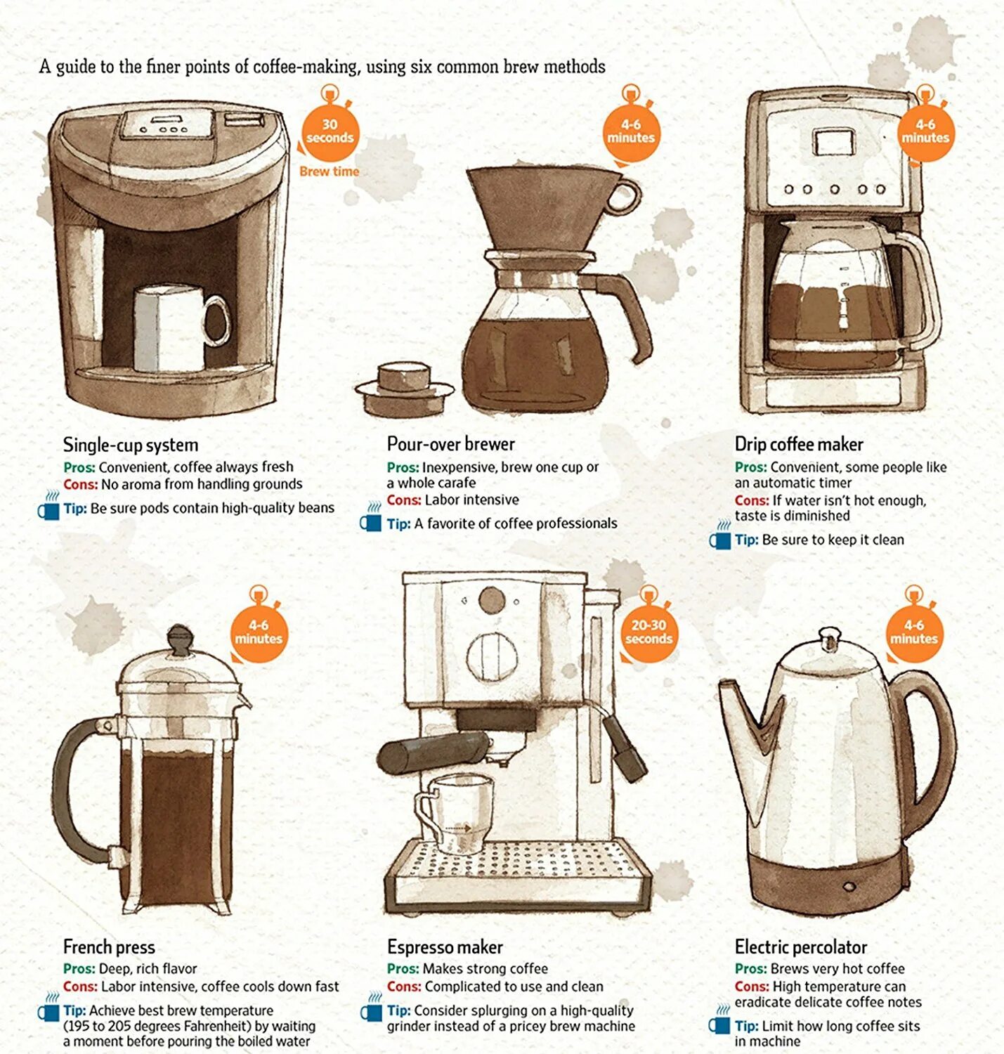 How to making home. Make Coffee кофейня. Чайник инфографика. Coffee Brewing methods. Coffee Machine how to use.
