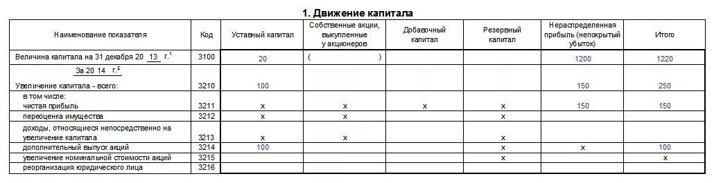 Стр 3200 отчет об изменениях капитала. Отчет об изменениях капитала (форма №3). Отчет об изменениях капитала» (форма n 3). Отчет об изменениях капитала раздел 3. Отчет о движении капитала (форма №3).