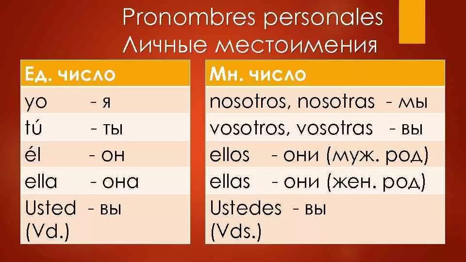 Местоимение какой в дательном падеже. Местоимения в испанском языке таблица. Личные местоимения в испанском. Личные местоимения в испанском языке. Испанские местоимения таблица.