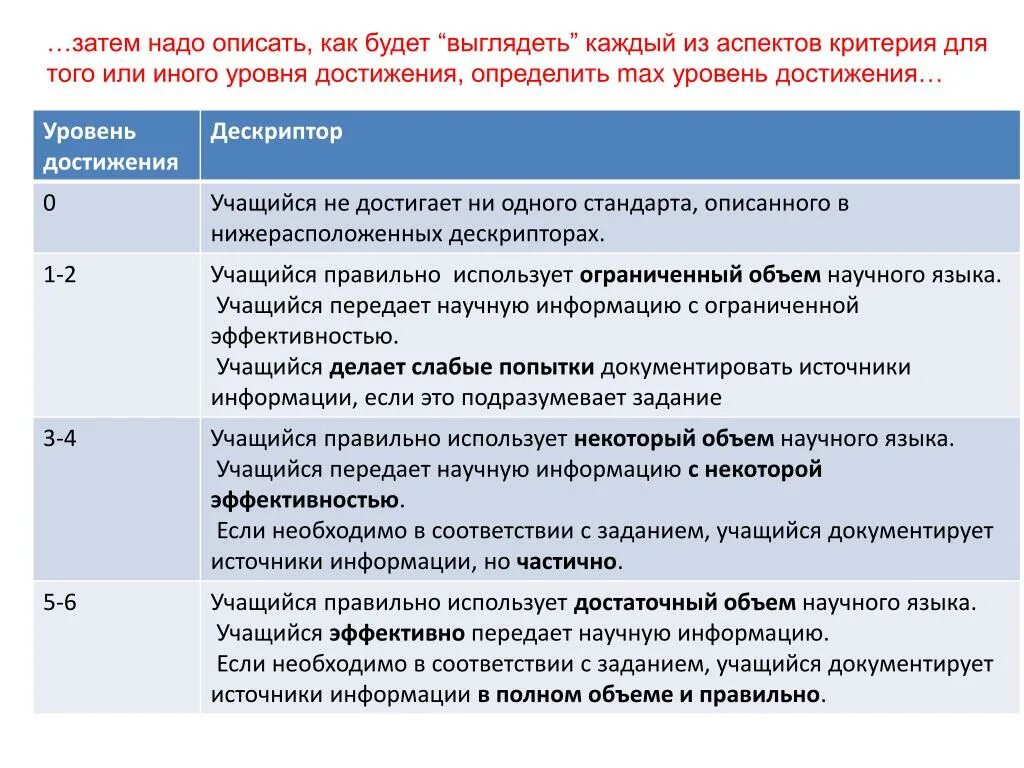 Критерии оценки достижения цели. Академические достижения ребенка. Критерии оценивания в MYP. Критерии уровня достижений. Академические достижения это.