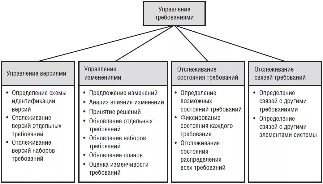 Требования к описанию процессов. Процесс управления требованиями. Требования к ИТ проекту. Процесс управления требованиями проекта. Методы управления требованиями.