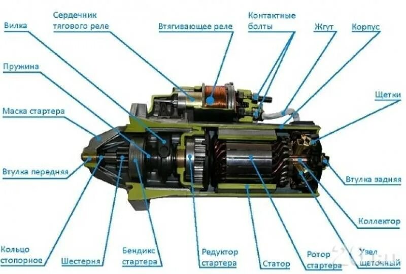 Назначение устройство и работа стартера. Стартер устройство и принцип работы схема. автомобильный стартер устройство и принцип работы. электростартер устройство и принцип работы. конструкция стартера автомобиля.