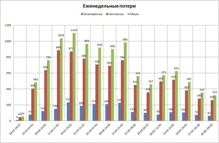 Статистика потерь на Украине. График потерь на Украине. Диаграмма потерь в войне на Украине. Потери украинской армии график.