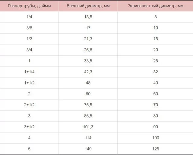 Труба 11 дюймов. Внешние диаметры водопроводных труб в дюйм сантиметр. Диаметры дюймовых труб в мм таблица. Дюймовый диаметр медных трубок в мм. Труба наружный диаметр 22 мм в дюймах.