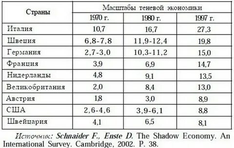 Масштабы теневой экономики