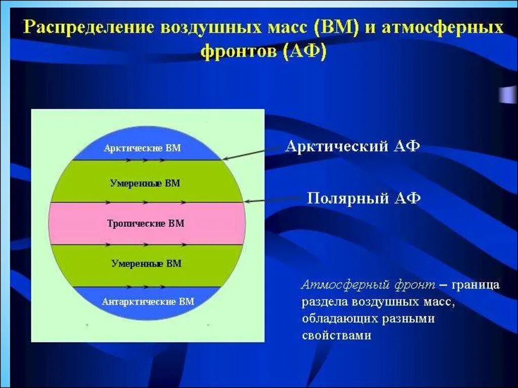 Воздушные массы и атмосферные фронты. Воздушные массы. Распределение воздушных масс. Типы воздушных масс.