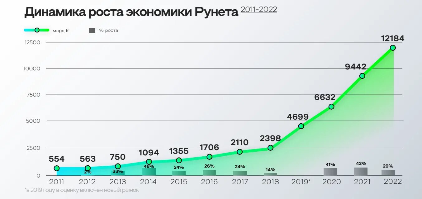 Экономике рф 2017. Экономика России растет. Российская экономика в 2022 году тенденции и перспективы. Динамика роста экономики рунета 2023. Динамика.