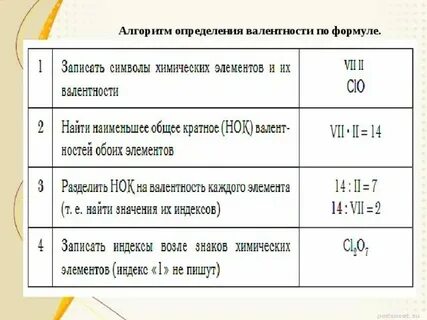 Химия 8 класс как составлять формулы веществ