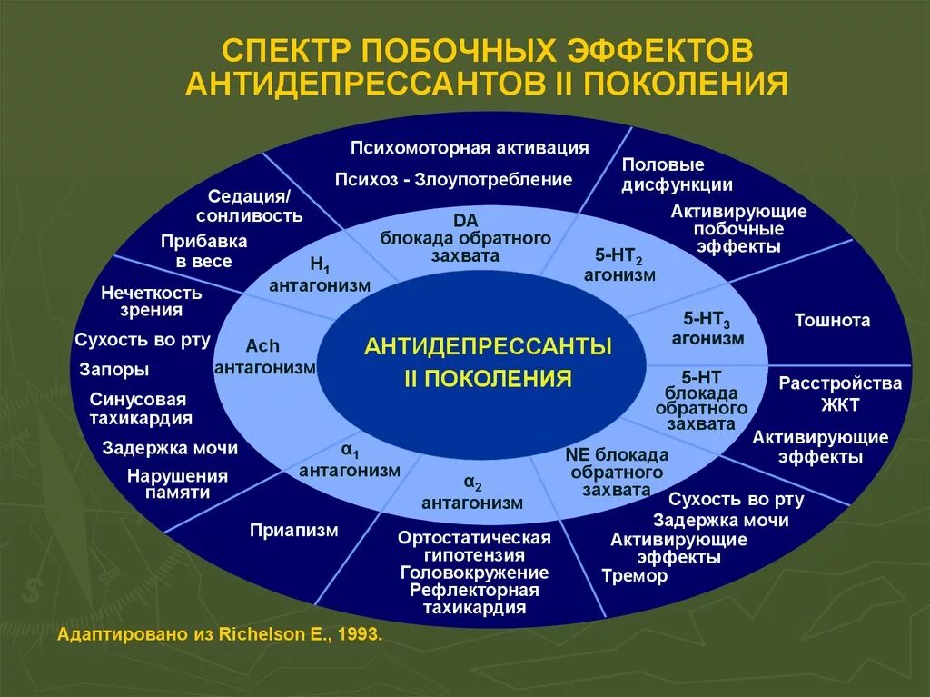 Последствия приема антидепрессантов. Побочка антидепрессантов. Побочки от антидепрессантов. Нежелательные эффекты антидепрессантов. Спектр действия антидепрессантов.