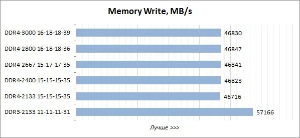 Лучшие тайминги для ddr5. Ddr3 2133 тайминги таблица. тайминги оперативной памяти ddr3 2133. таблица таймингов оперативной памяти ddr4. тайминги оперативной памяти ddr4 1867.