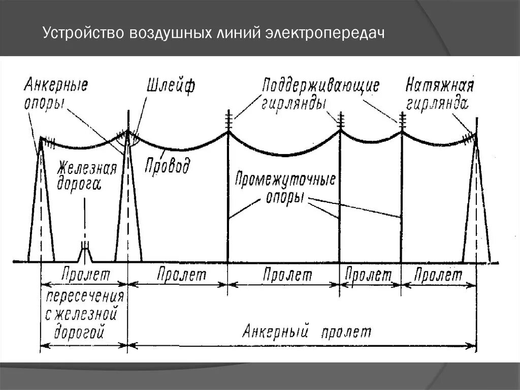 Величина пролета. Конструкция опор ВЛЭП. Типы опор вл 0.4 кв-10. Схема ЛЭП 10 кв. Схема устройства воздушной линии электропередач.