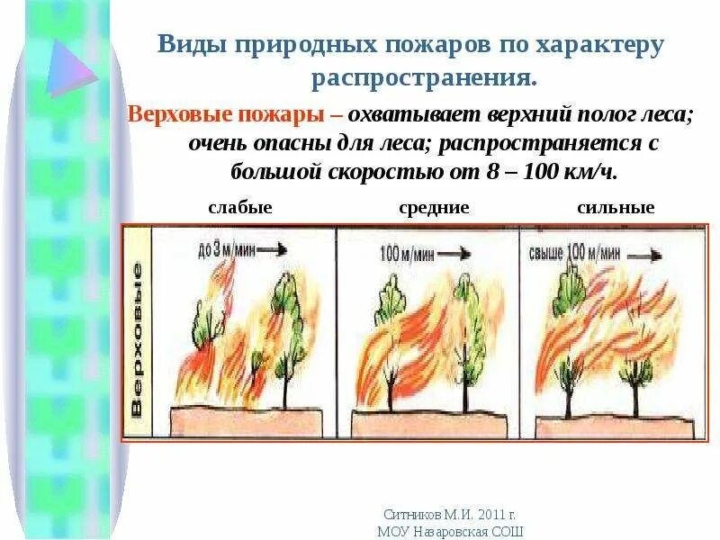 Скорость распространения верхового пожара в лесу. Классификация природных пожаров схема. Природные пожары по характеру горения. Лесные пожары схема.