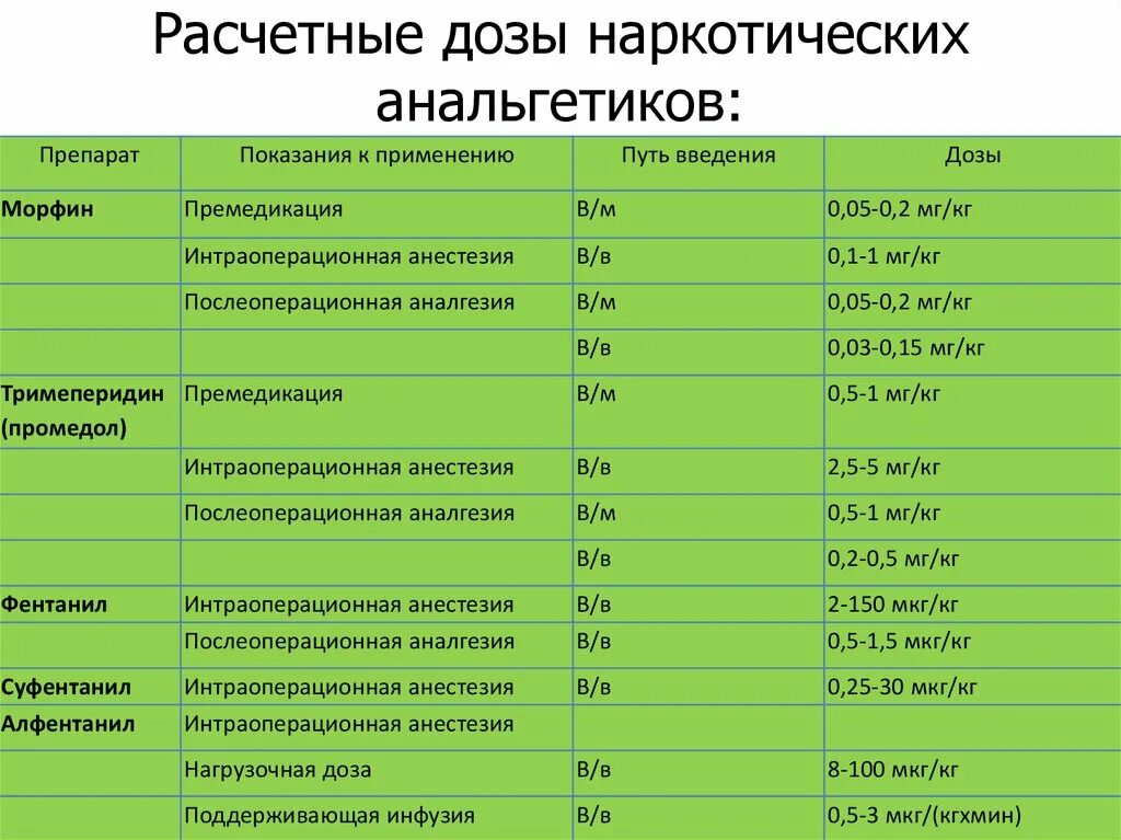 Сколько группа содержит. Дозировка наркотических анальгетиков. Наркотические аналтгетики дозирвоки. Психотропные препараты таблица.