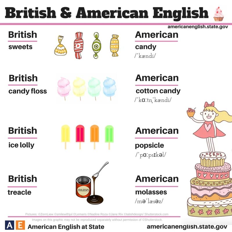 Различие на английском. Американский английский. Английский и американский английский. British and American English. Английский и американский английский отличия.