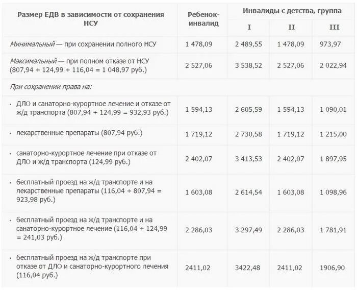 Размеры выплаты пенсии по инвалидности. Размер пенсии по инвалидности детства 2 гр. Размер пенсии по инвалидности 2 группа ребенку. Социальная пенсия по инвалидности инвалидам с детства 3 гр. Размер пенсии по инвалидности ребенку инвалиду.